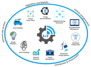 Applications of IoT in an integrated smart energy system